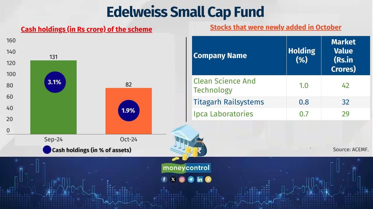 Edelweiss Small Cap Fund Category: Small Cap Fund Fund managers: Trideep Bhattacharya, Raj Koradia and Dhruv Bhatia Latest corpus: Rs 4,256 crore Also see: How Step-up SIP in mid-cap funds helps to achieve larger corpus and higher returns than a normal SIP 