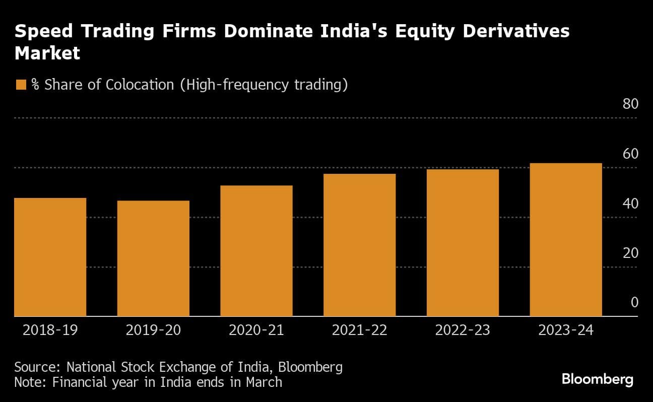 Speed Trading Firms Dominate India's Equity Derivatives Market |