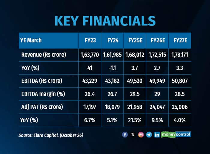 key financials elara capital R
