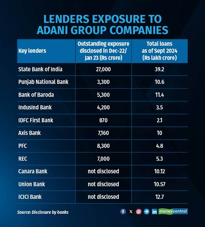 LENDERS EXPOSURE TO ADANI GROUP COMPANIES R2