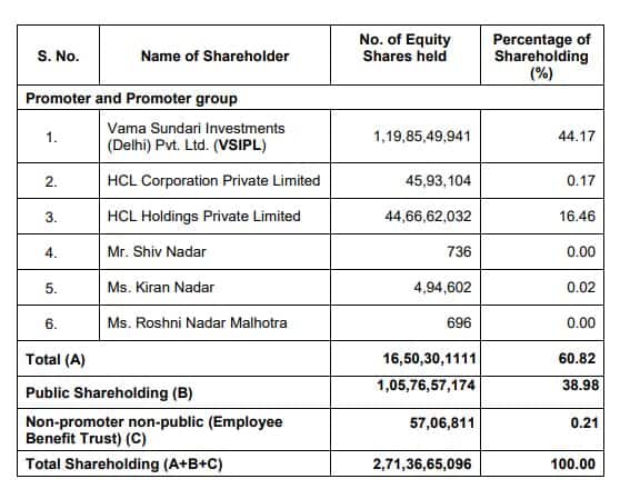 hcltechShareholding