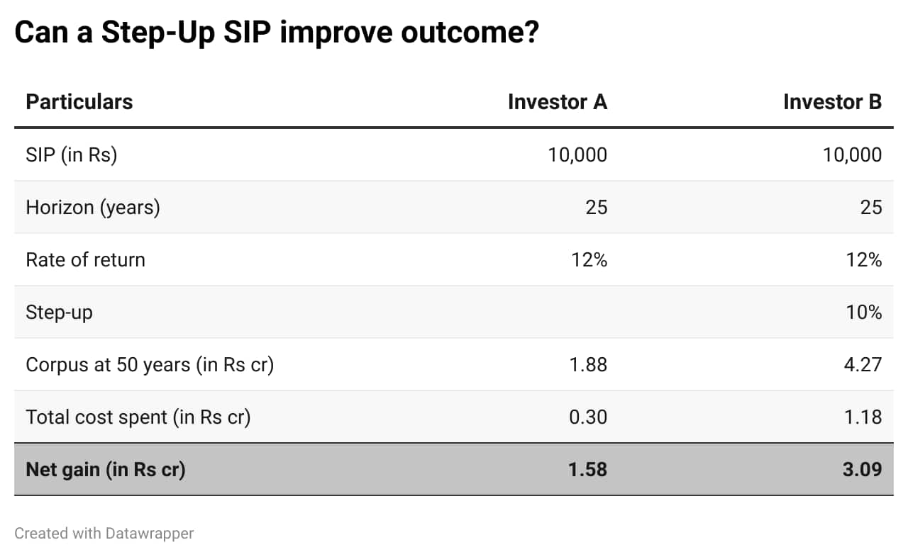 20aZ8-can-a-step-up-sip-improve-outcome-