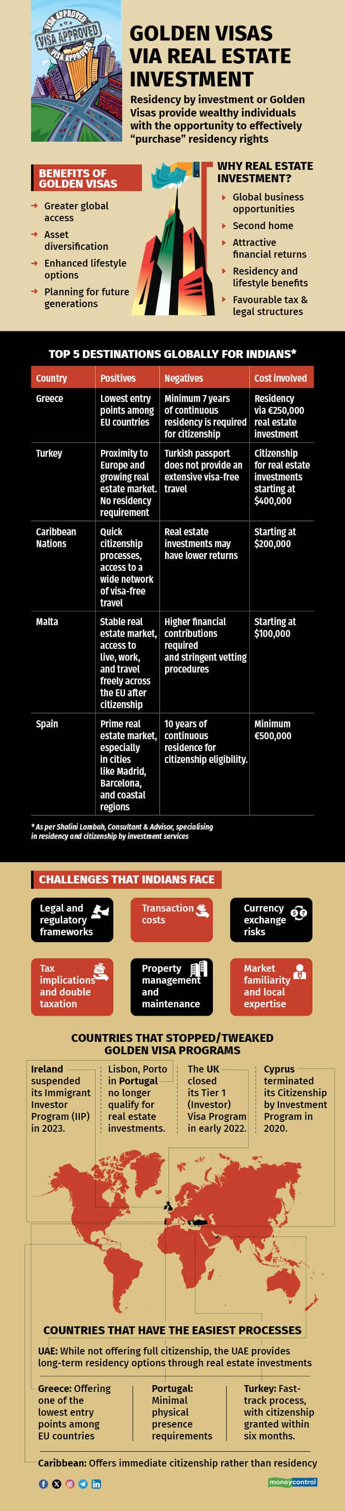 Golden visas via real estate investment