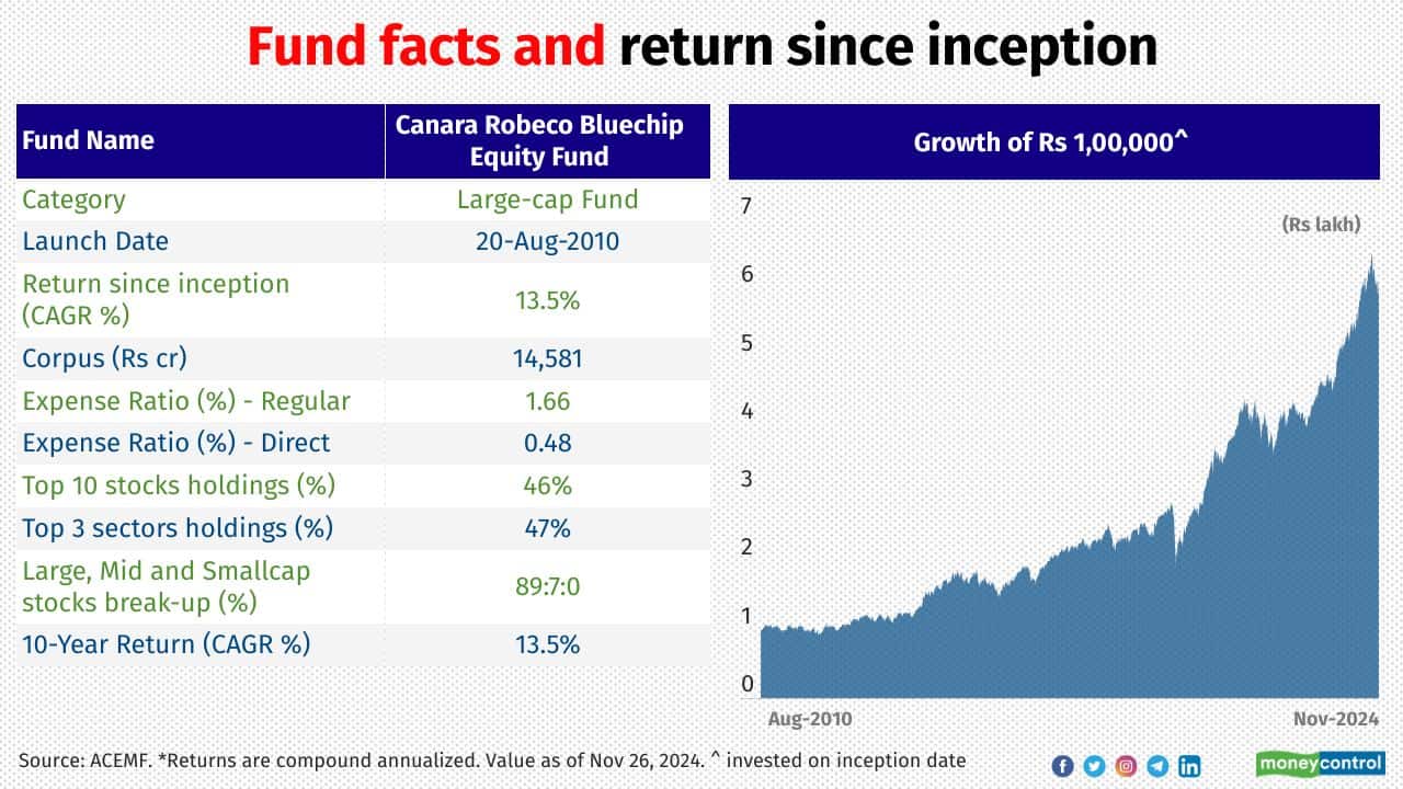 canara-robeco-bluechip-equity-fund