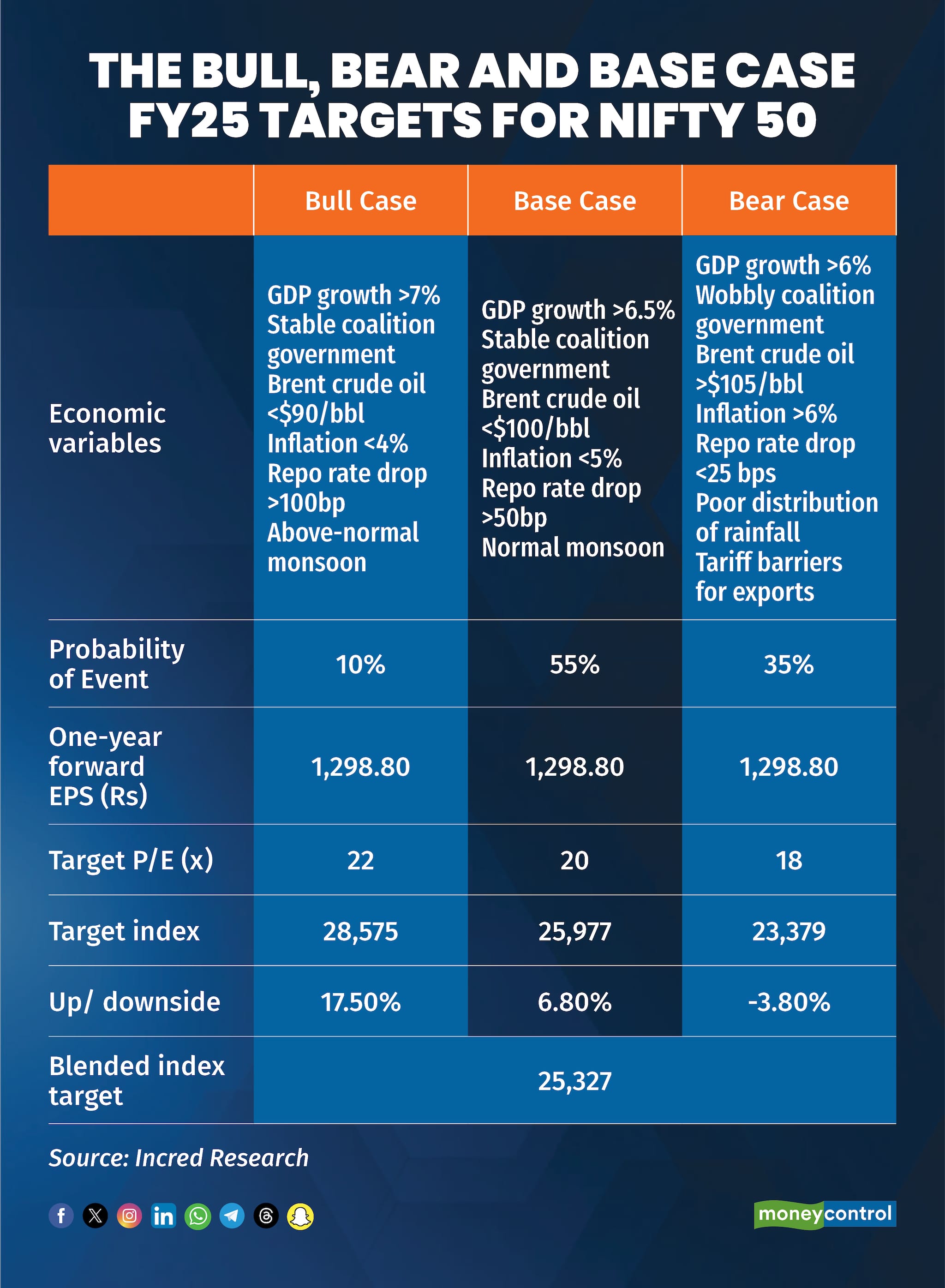 THE BULL, BEAR AND BASE CASE FY25 TARGETS FOR NIFTY 50_r