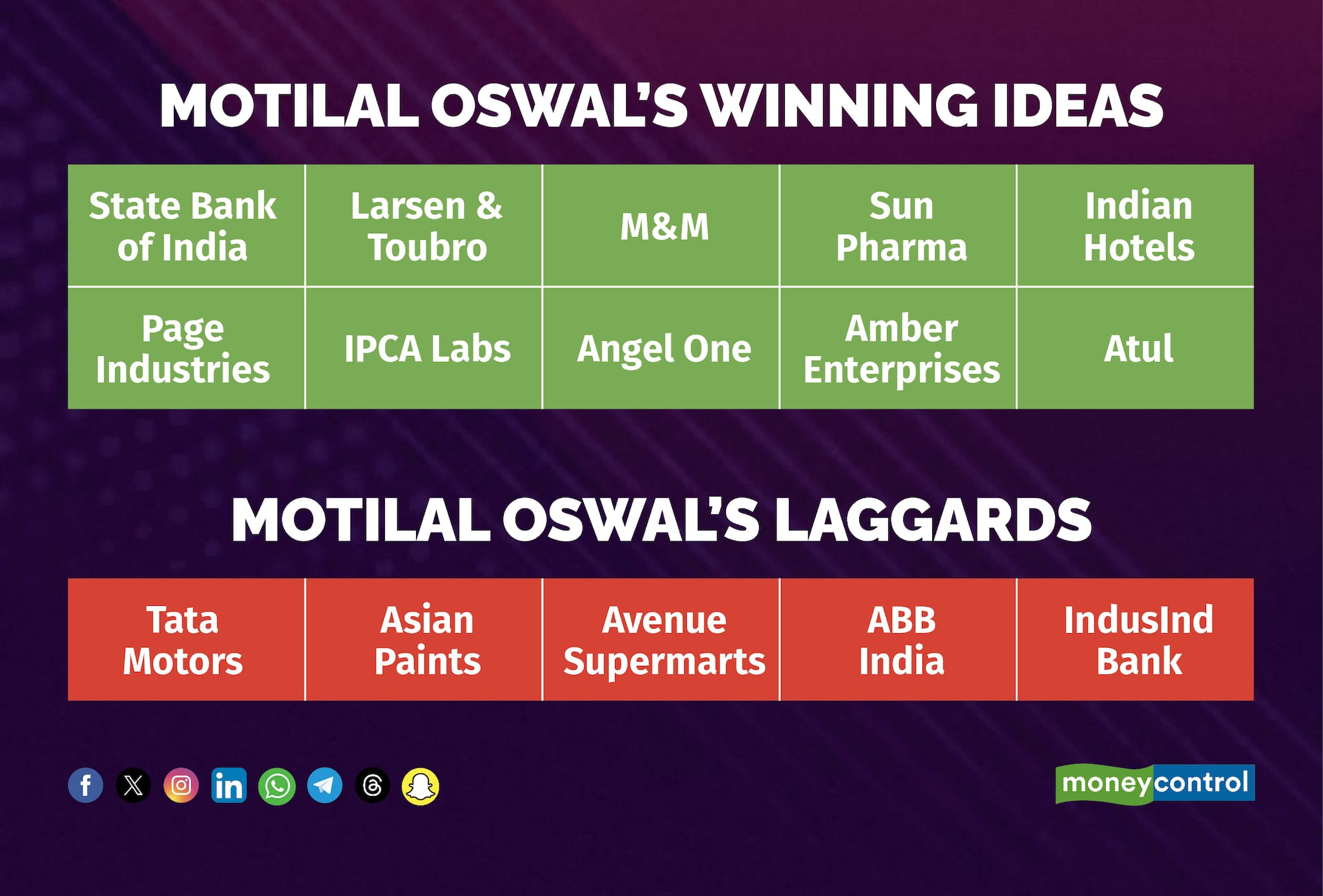 Motilal Oswal