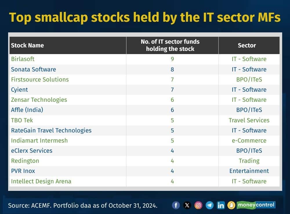 IT sector smallcap stocks