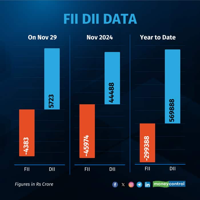 fii-dii-on-Nov 29