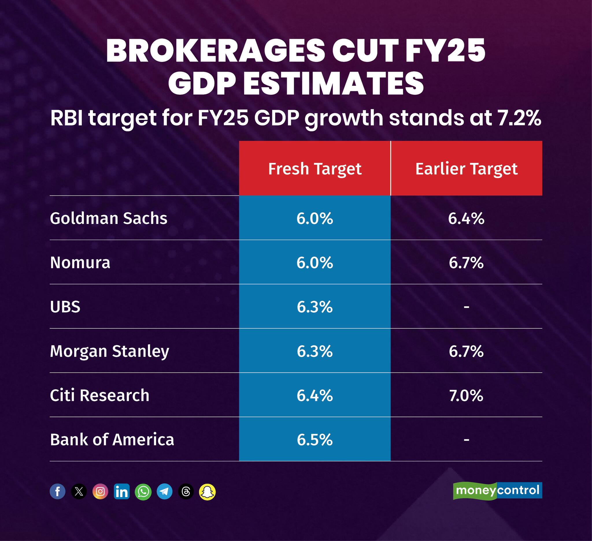 Brokerages cut FY25