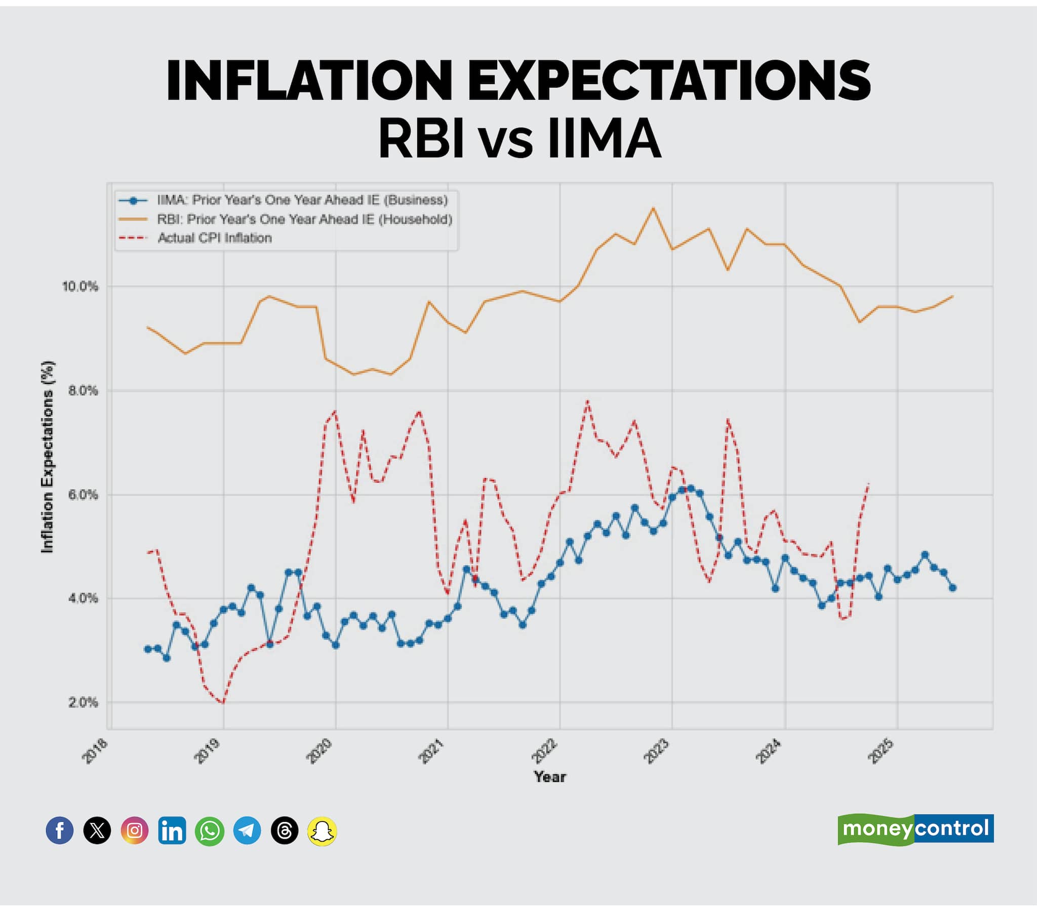 Inflation expectations