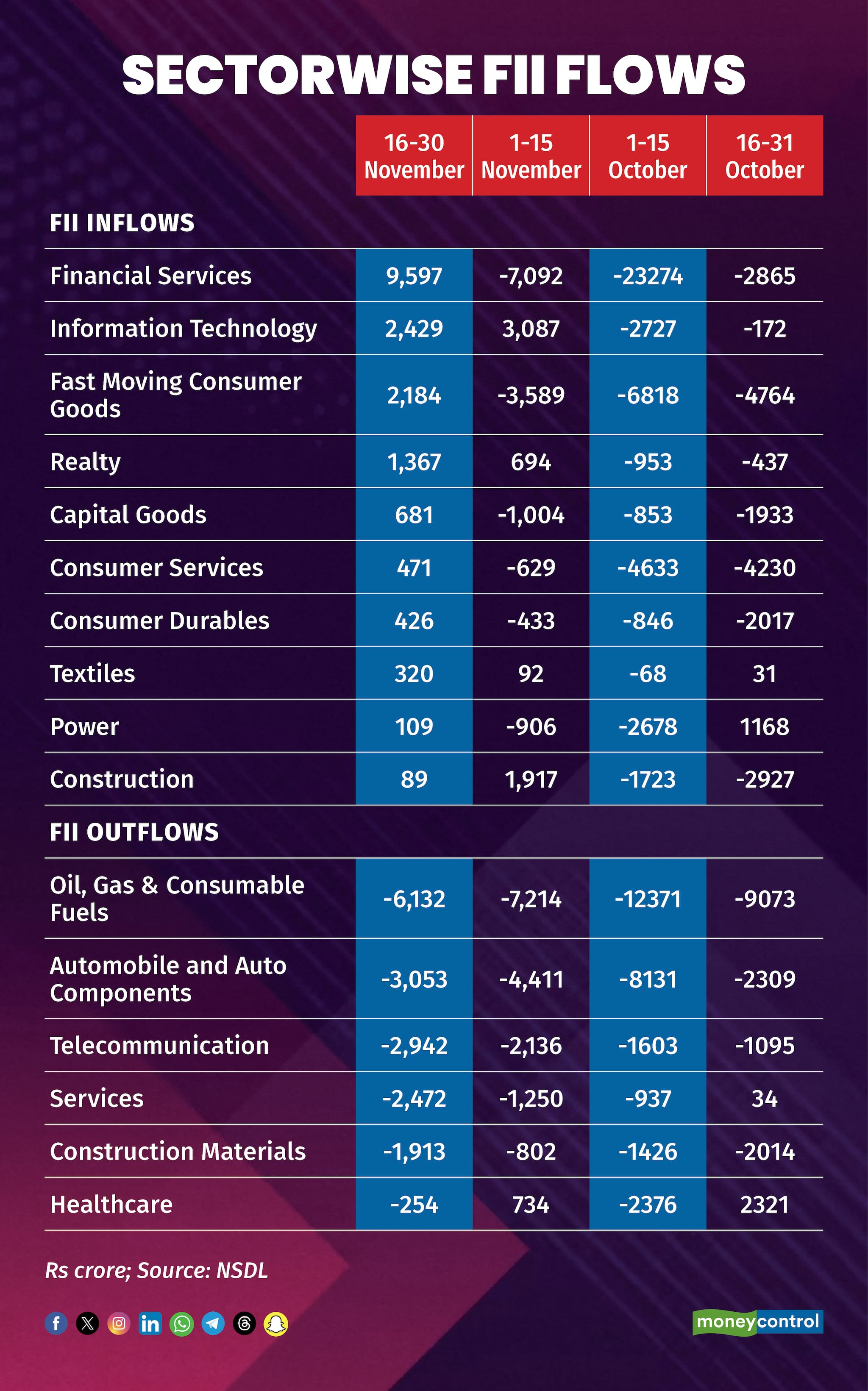 Sectorwise FII flows