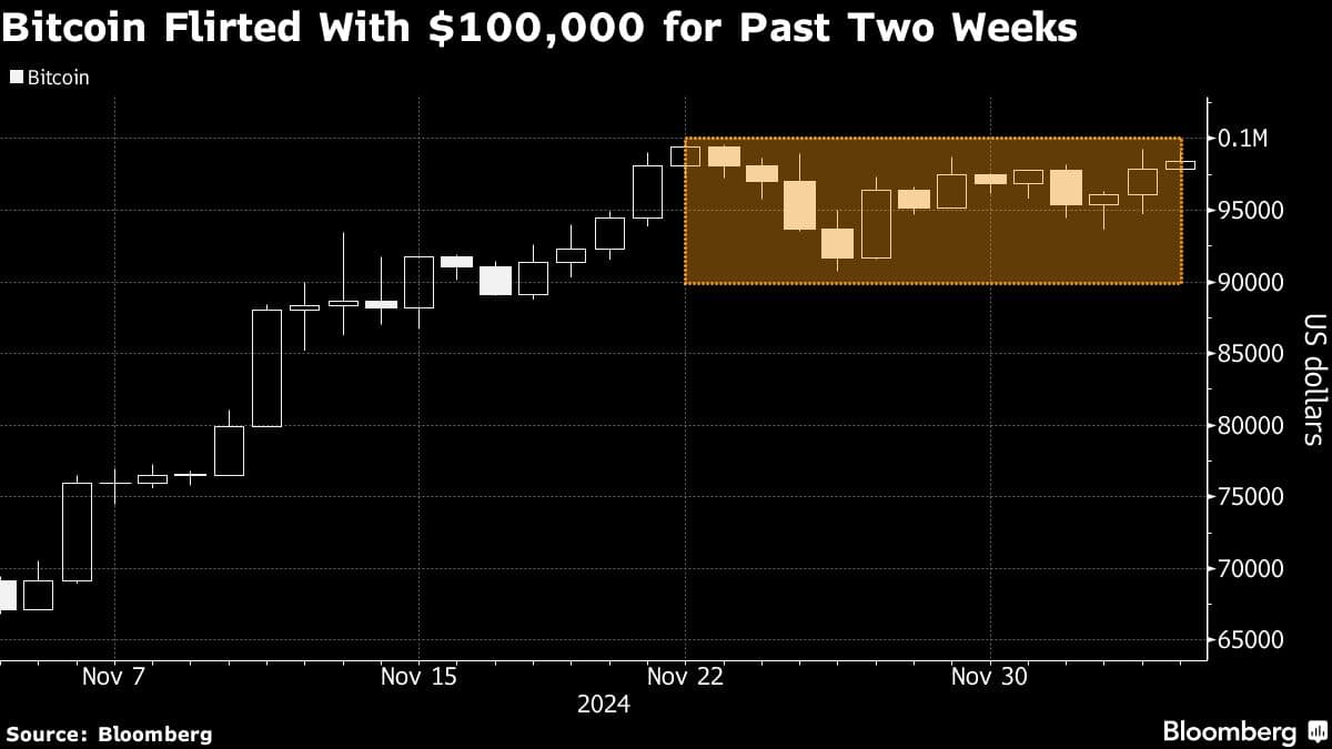 Bitcoin Flirted With $100,000 for Past Two Weeks. Chart source: Bloomberg News
