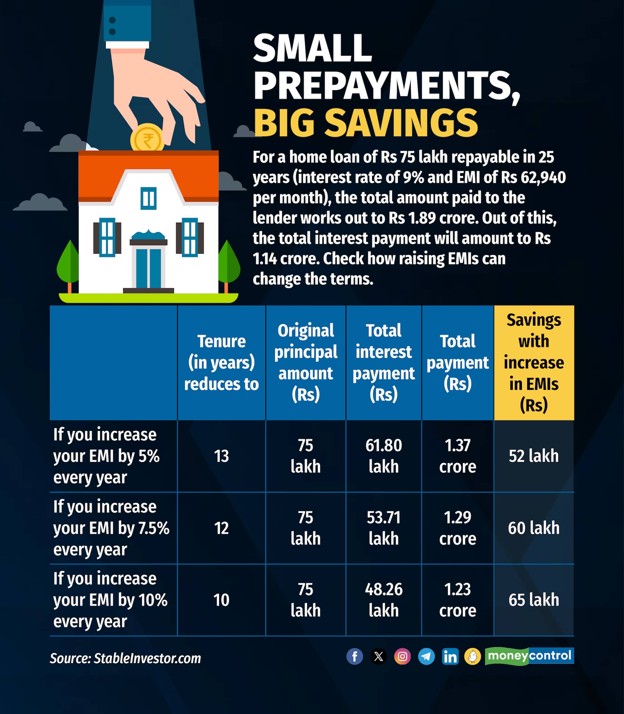 Small prepayments, big savings
