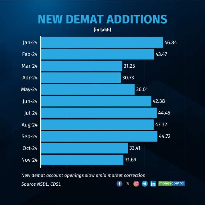 New demat additions R