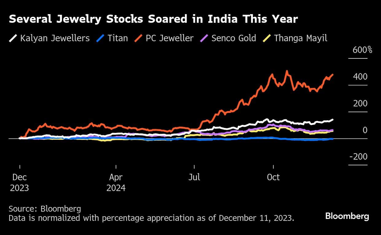 Several Jewelry Stocks Soared in India This Year