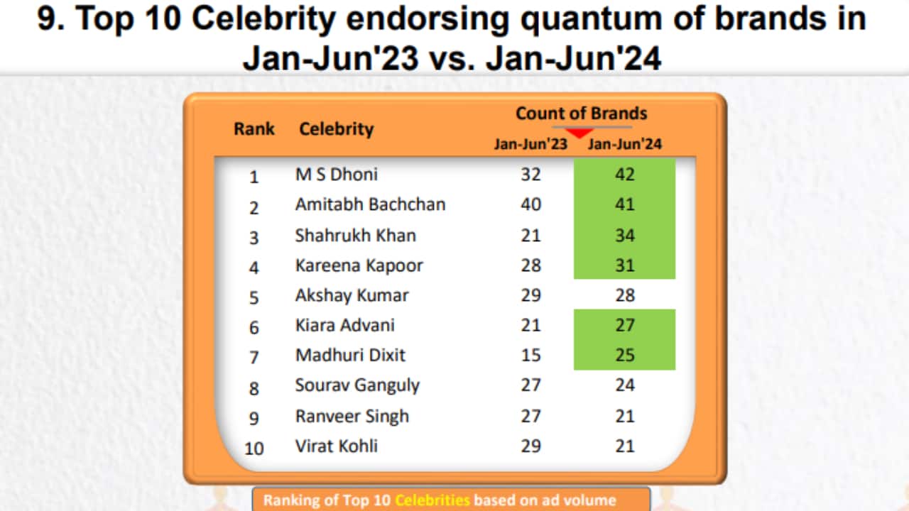 MS Dhoni beats Amitabh Bachchan, <a rel=