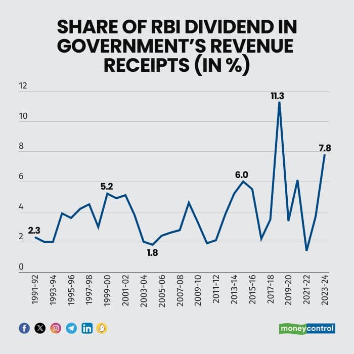 share-of-rbi-dividenddec10