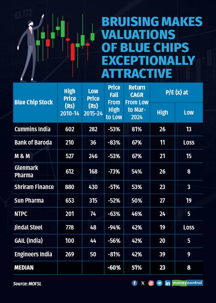 Bruising makes valuations of Blue Chips exceptionally attractive