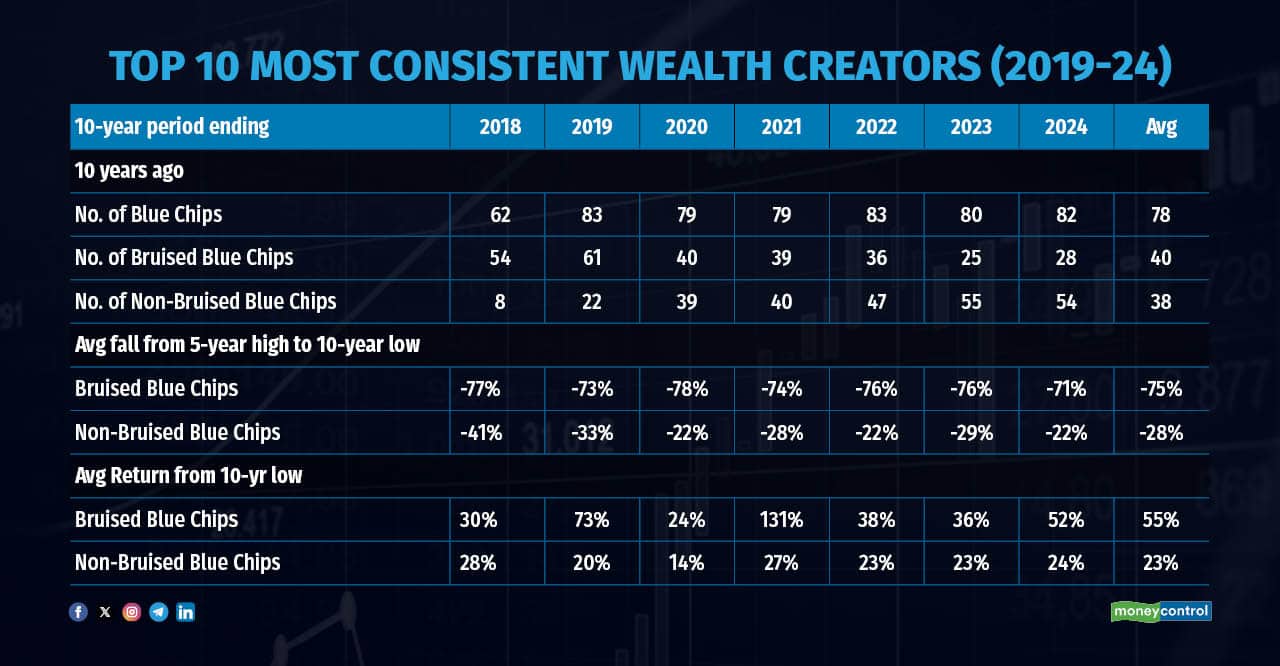 Bruised Blue Chips offer attractive returns across time periods