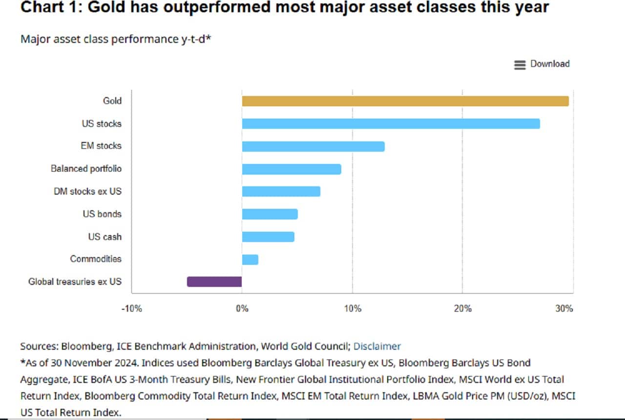 Gold WGC Chart