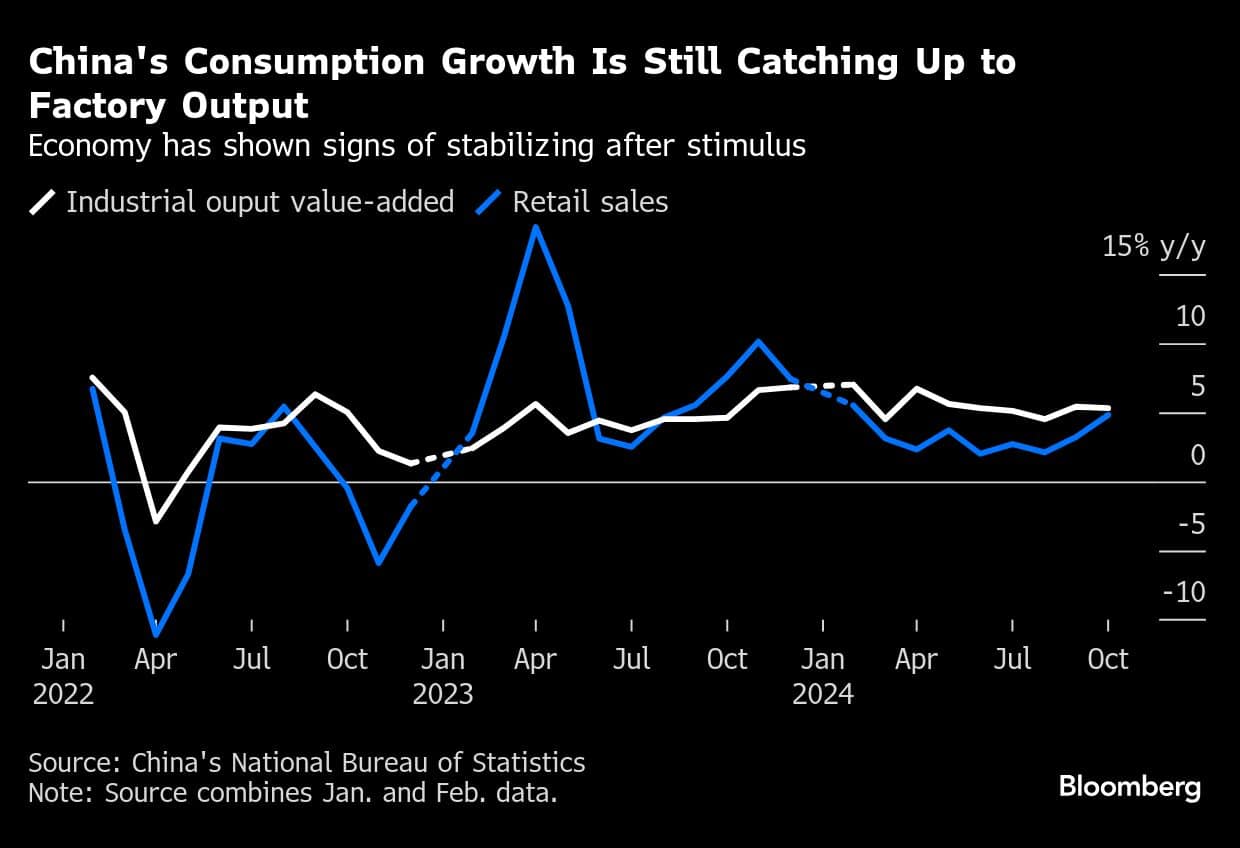 China's Consumption Growth Is Still Catching Up to Factory Output | Economy has shown signs of stabilizing after stimulus