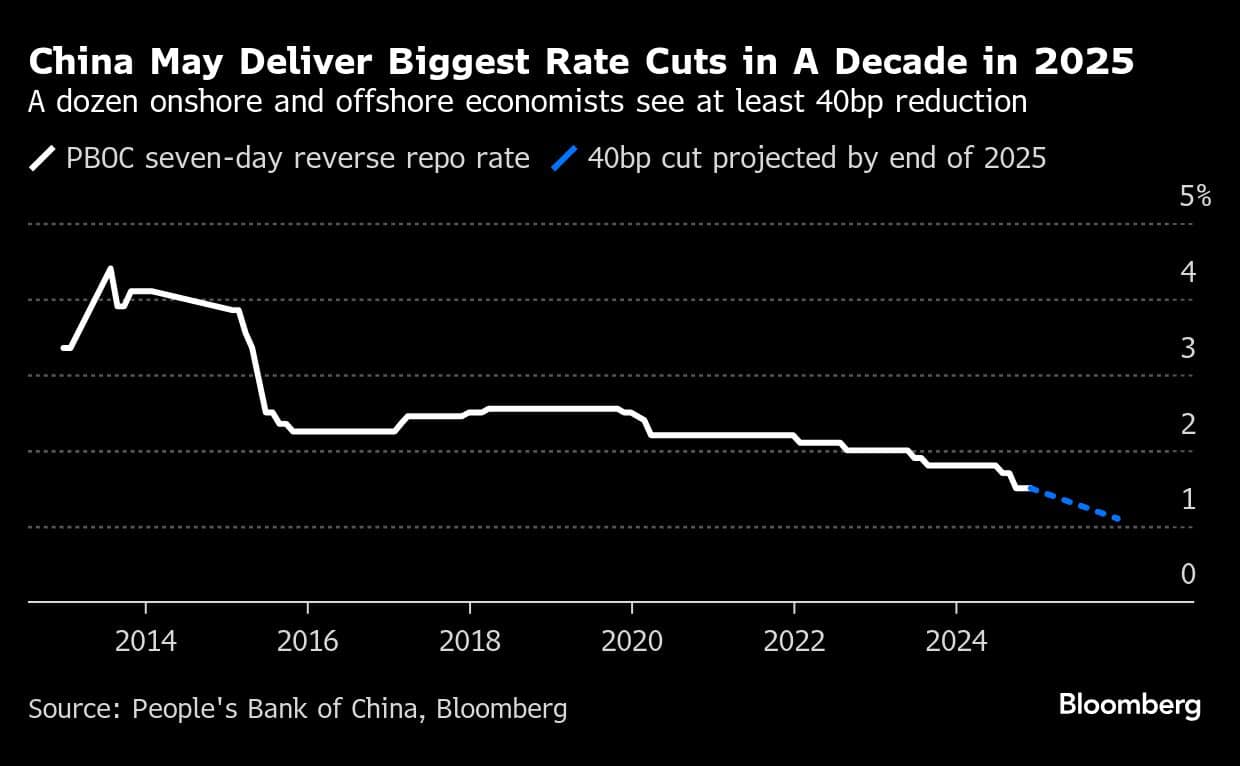 China May Deliver Biggest Rate Cuts in A Decade in 2025 | A dozen onshore and offshore economists see at least 40bp reduction