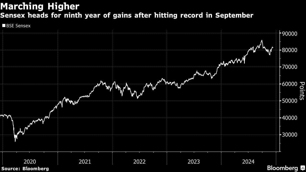 Marching Higher | Sensex heads for ninth year of gains after hitting record in September