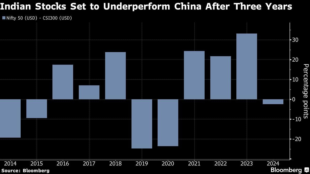 Indian Stocks Set to Underperform China After Three Years