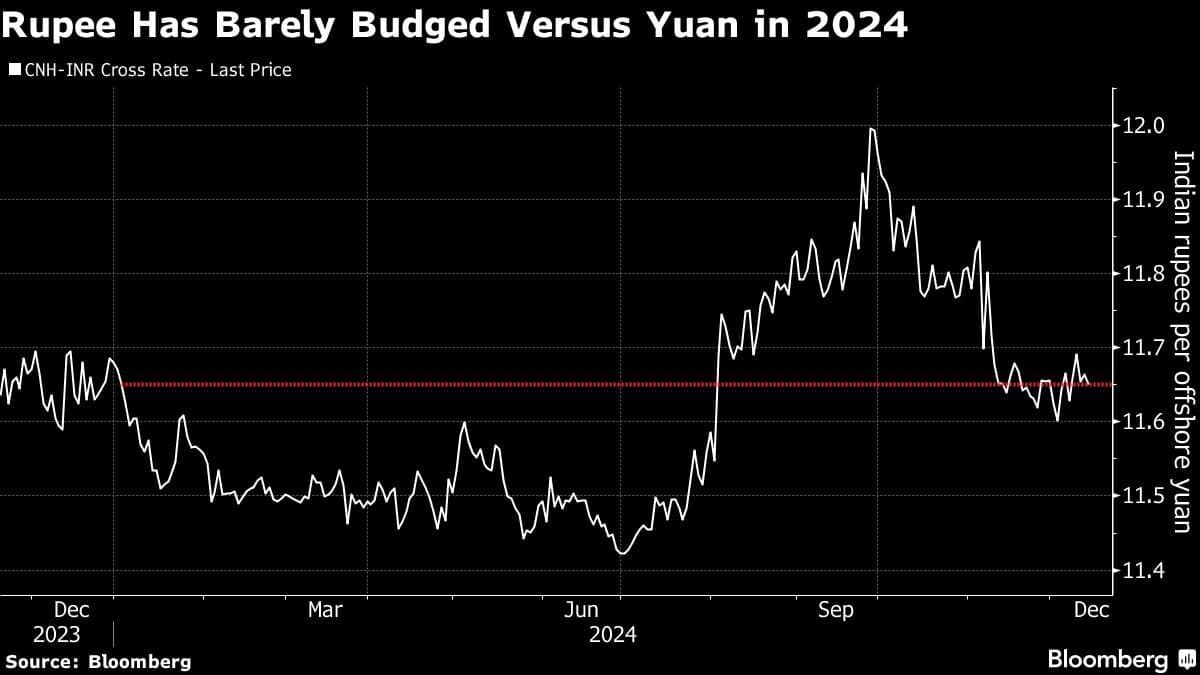 Rupee Has Barely Budged Versus Yuan in 2024