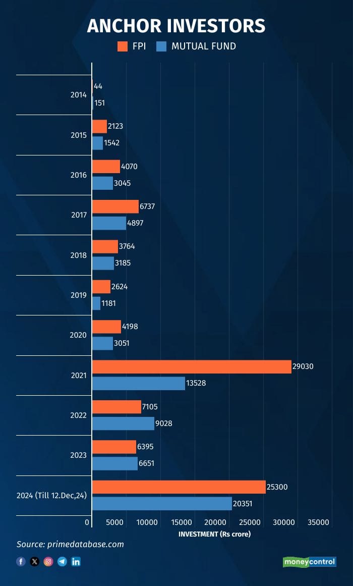 anchor investors
