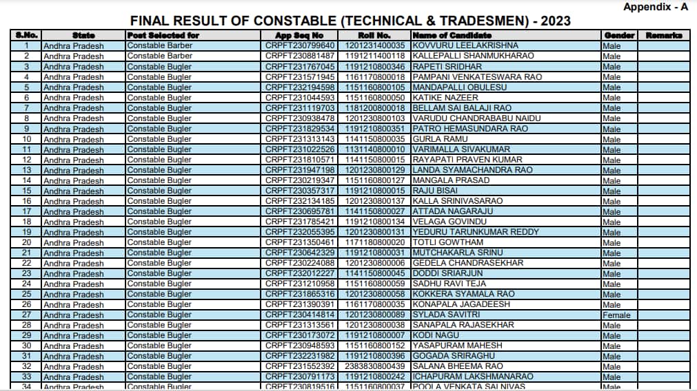 CRPF Constable Final Result 2023 declared @ rect.crpf.gov.in, direct link here