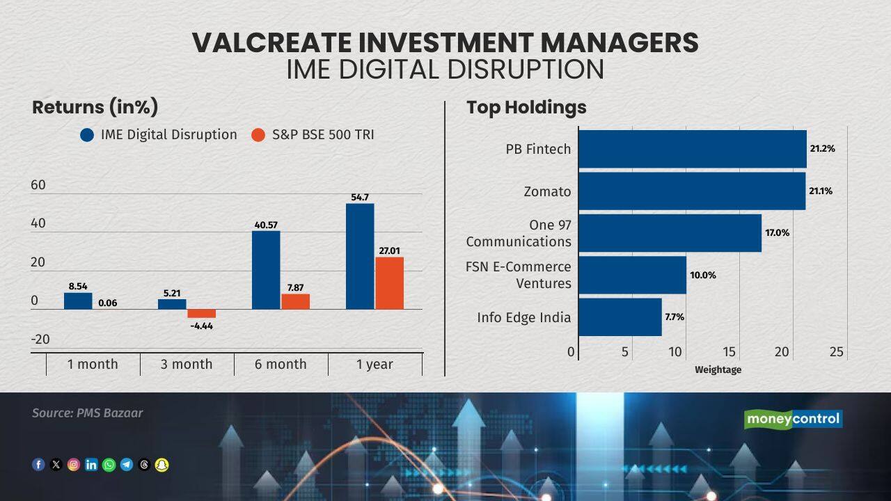 The strategy invests in digital platforms. It invests in sectors like hyperlocal commerce, insurance tech, and fintech It is managed by Ashi Anand. 