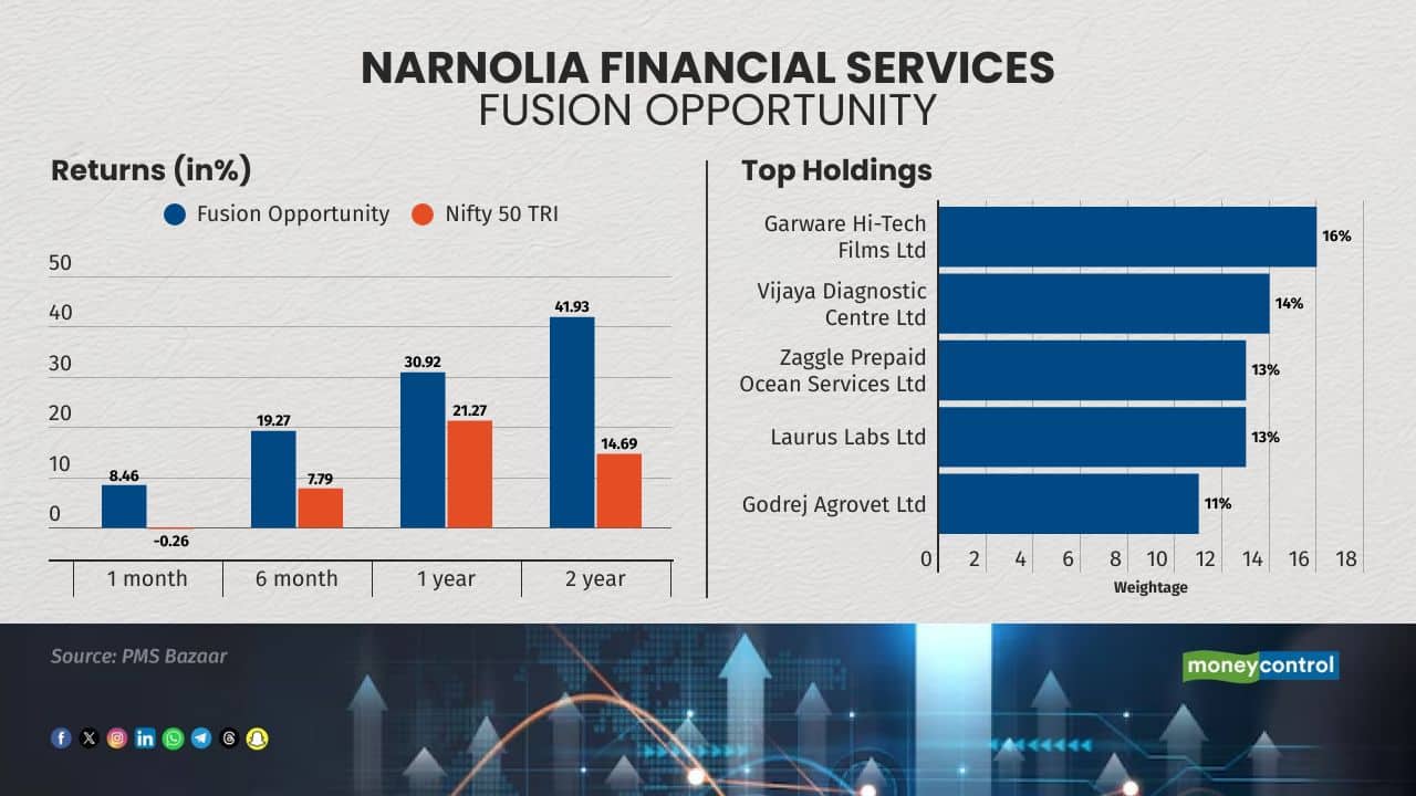 The strategy is managed by Shailendra Kumar and was started in 2022. 