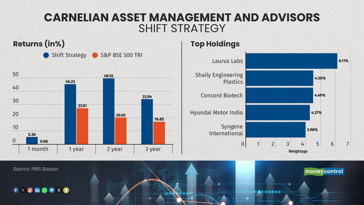 The strategy aims to benefit from special situations like buy-backs, delisting, demergers, mergers, and others. It is managed by Arun Malhotra. 