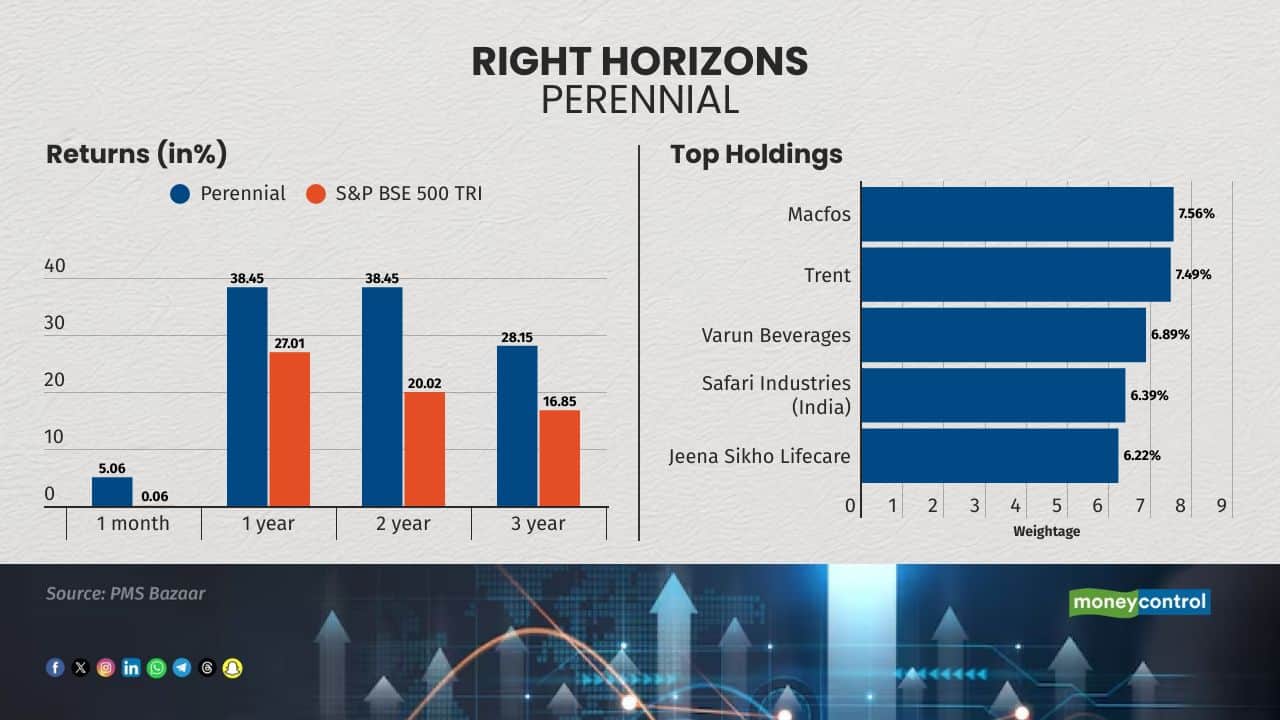 The fund looks for themes like manufacturing and tech evolution as it sees a $500 billion manufacturing opportunity and a $90 billion digital opportunity over the next 5 years. It invests in sectors like pharma, API, IT, and others. 