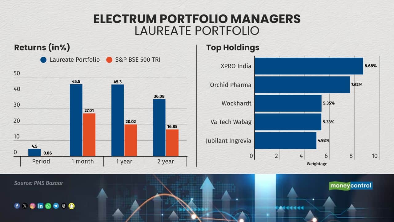 The portfolio is sector and market cap agnostic and it was started in 2021. 