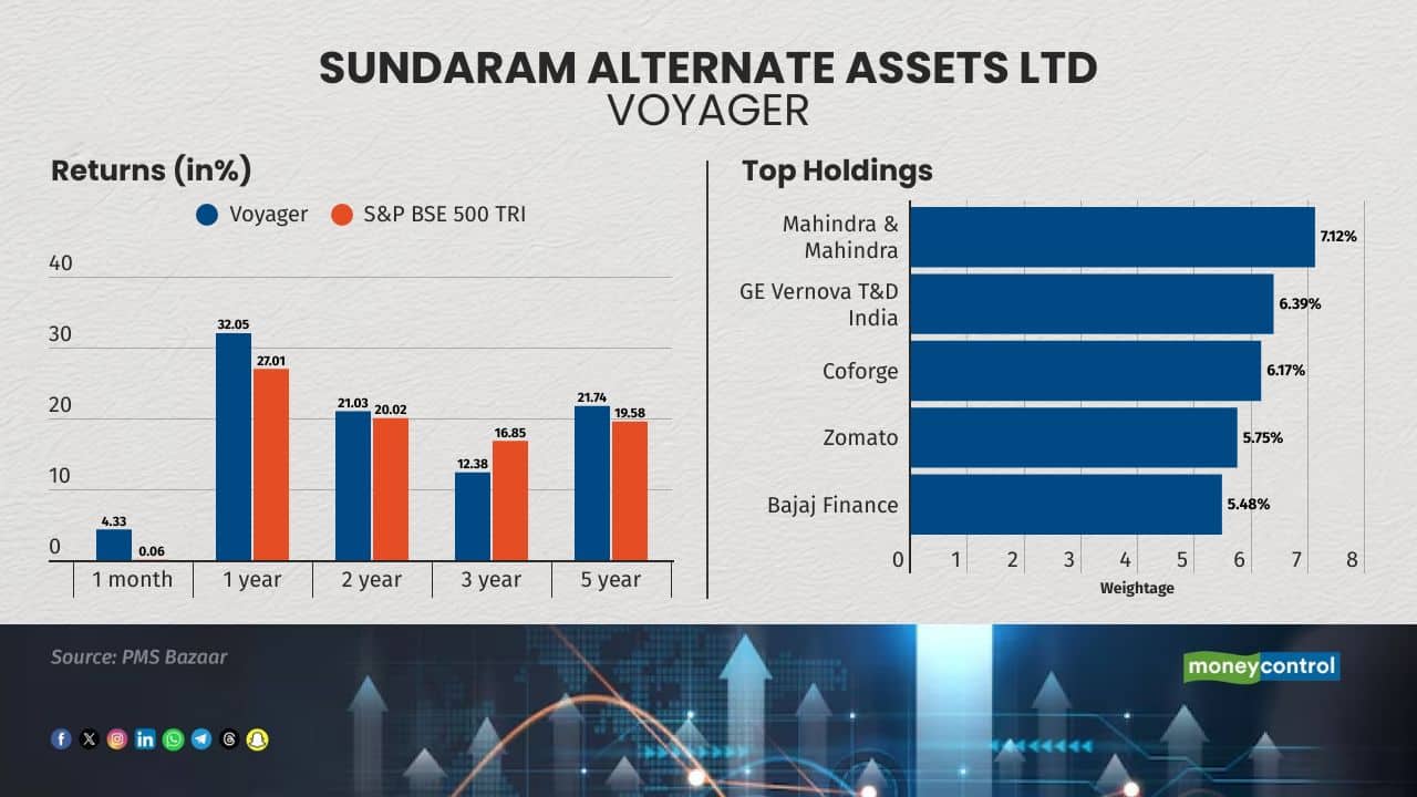The strategy invests in small and midcap opportunity and is managed by Romil Jain.