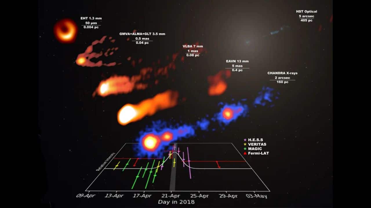 Light curve of the gamma-ray flare (bottom) and a series of nearly simultaneous images of the M87 jet (top) captured in radio and X-rays during the 2018 campaign at different scales. (Image: EHT Collaboration, Fermi-LAT Collaboration, HESS Collaboration, MAGIC Collaboration, VERITAS Collaboration, EAVN Collaboration)