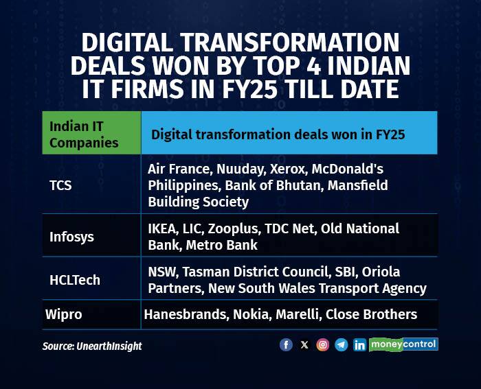 Digital transformation deals won by Top 4 Indian IT firms in FY25 till date