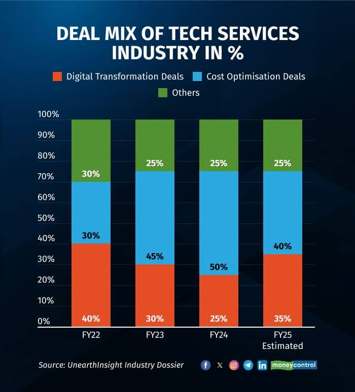 DEAL MIX OF TECH SERVICES INDUSTRY IN %