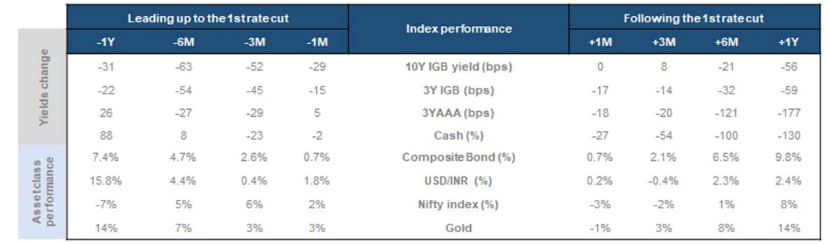 Source: Bloomberg, Standard Chartered. Performance analysis for the past 5 RBI policy easing cycles (2002, 2008, 2012, 2015 and 2019)