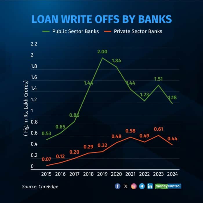 loan-write-offs-by-banks (1)