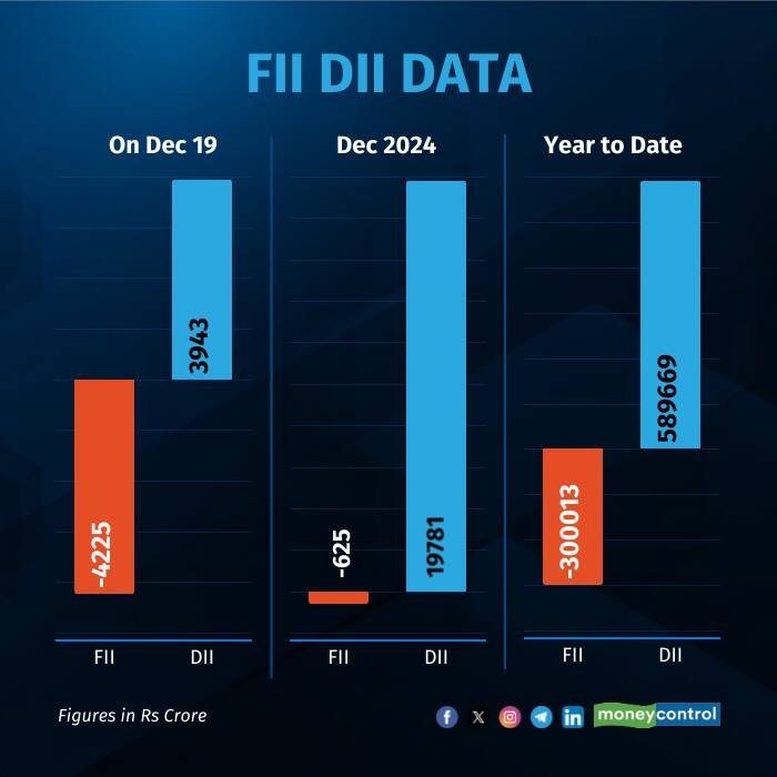 DIIs net bought shares worth Rs 3,943 crore, FIIs net sell shares worth ...