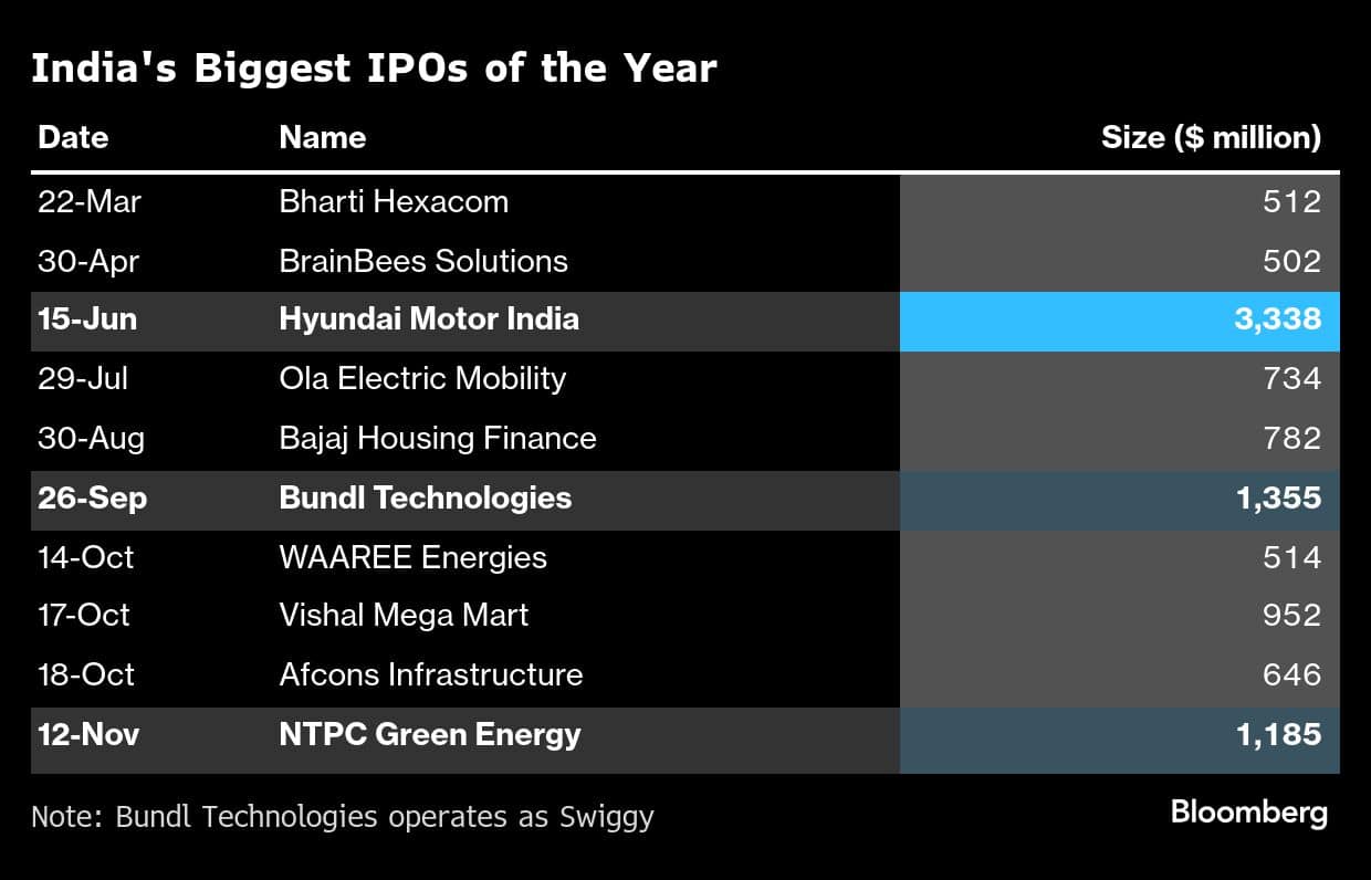 India's Biggest IPOs of the Year