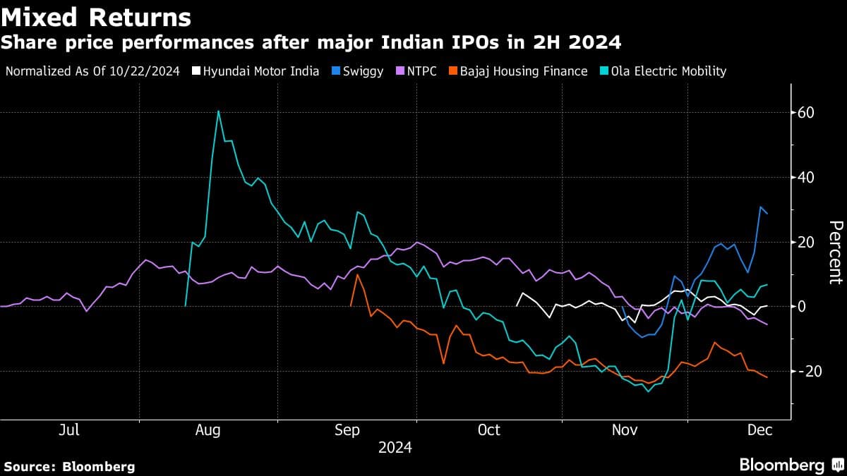 Mixed Returns | Share price performances after major Indian IPOs in 2H 2024