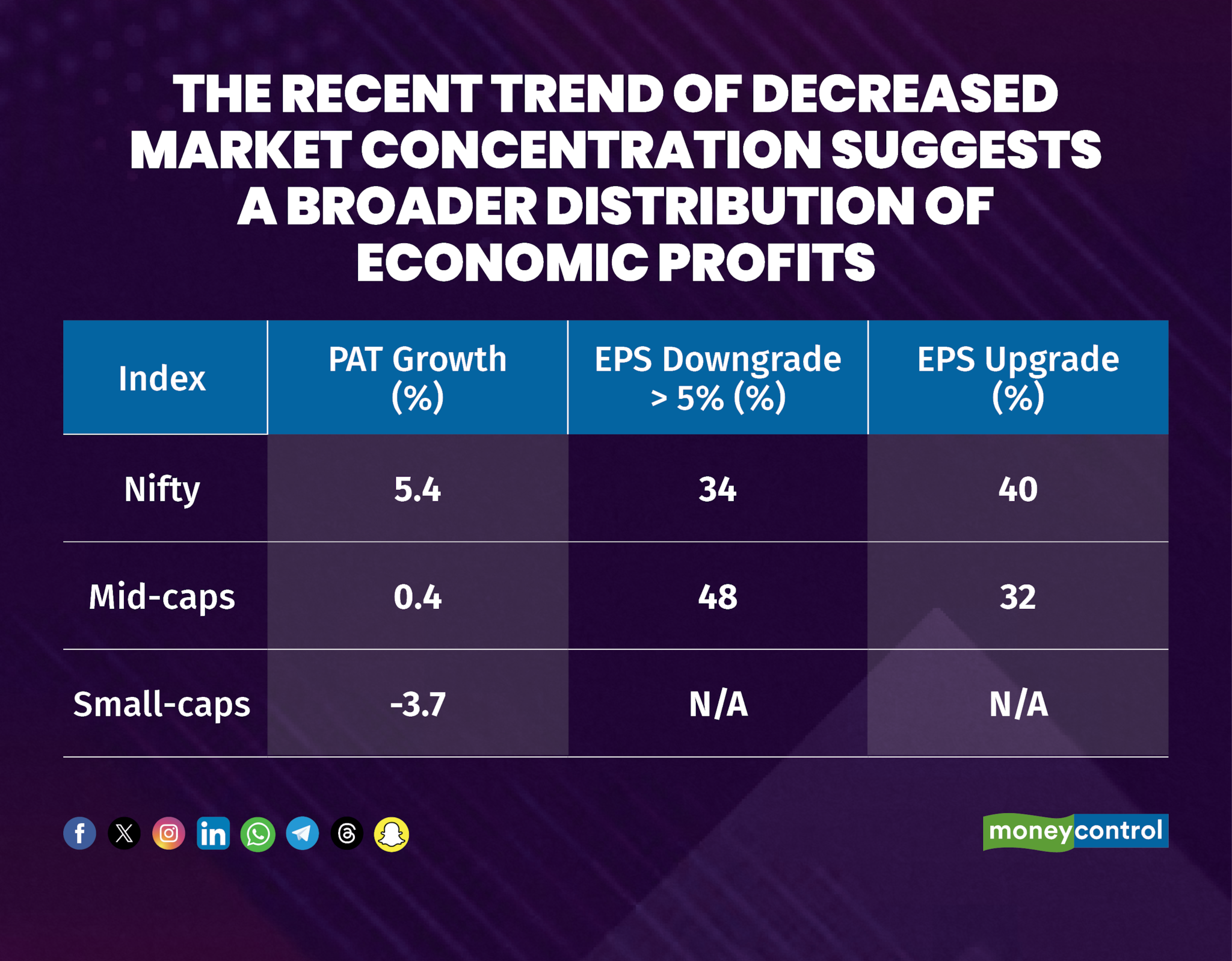 The recent trend of decreased market concentration suggests