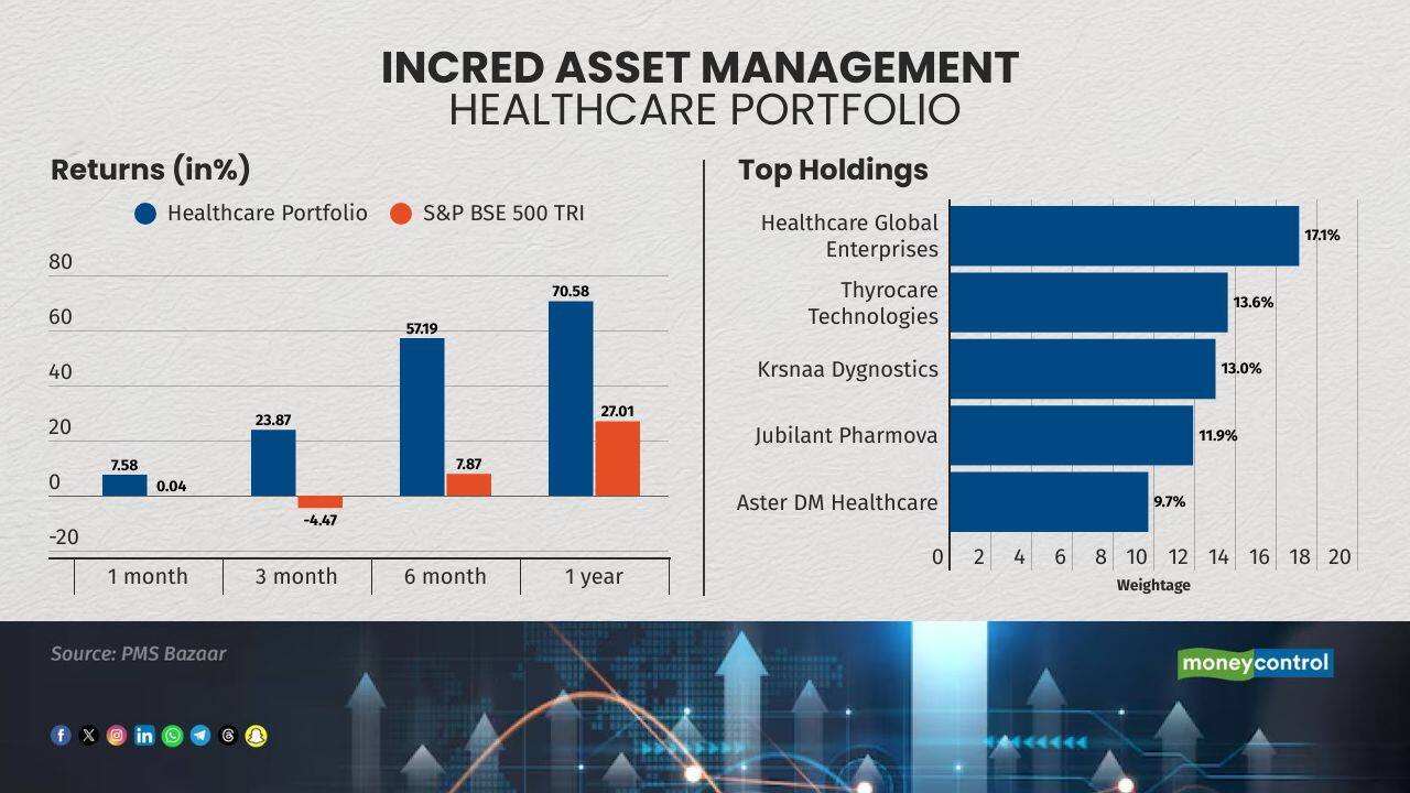 The thematic healthcare portfolio, managed by Aditya Khemka, was launched in 2021. It has allocated nearly 90 percent of its investments to small-cap stocks. The strategy focuses on sectors such as pharmaceuticals, hospitals, diagnostics, insurance, and others.