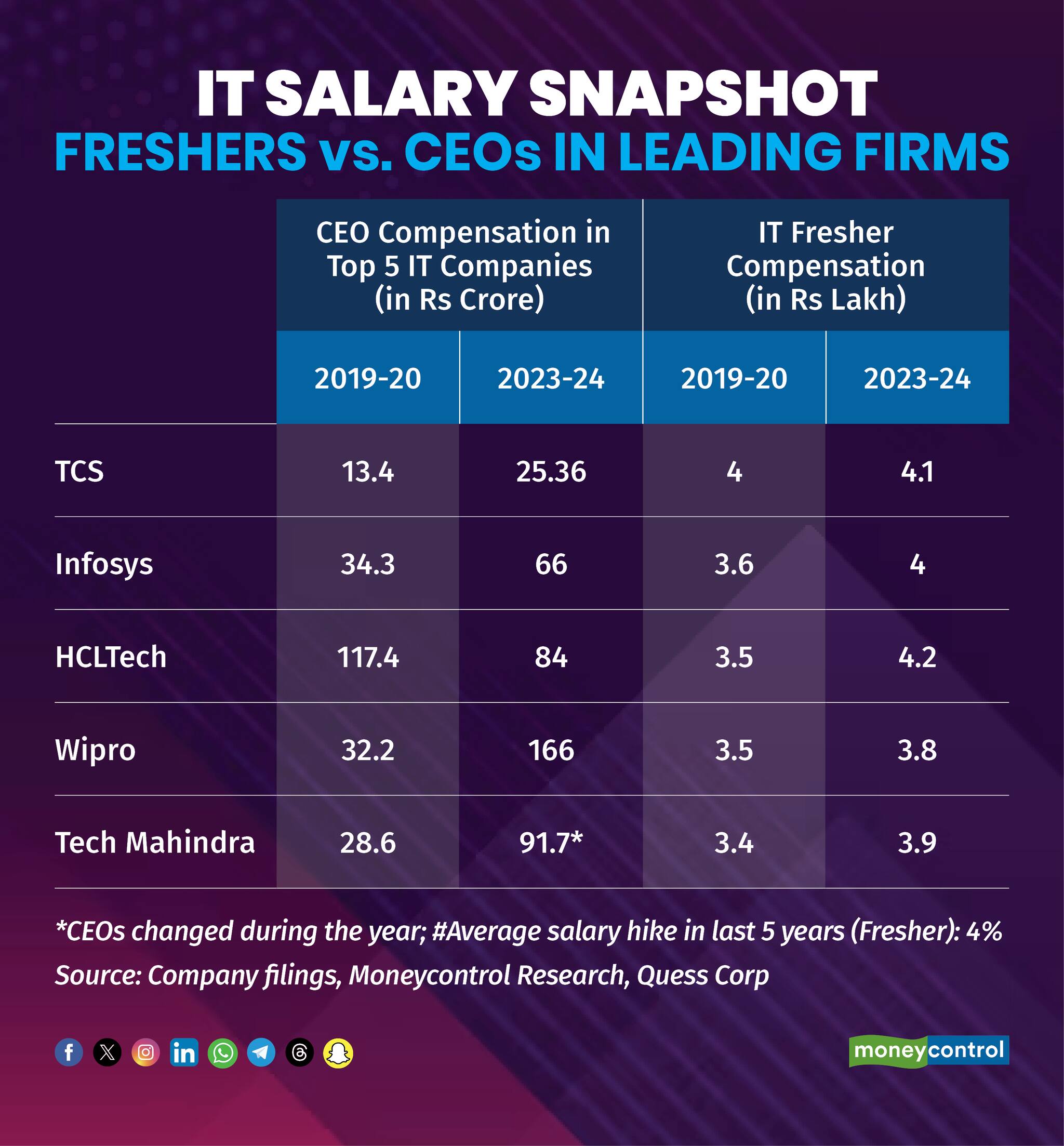 Indian IT CEO Pay Soars 160 In 5 Years While Fresher Salaries Rise 