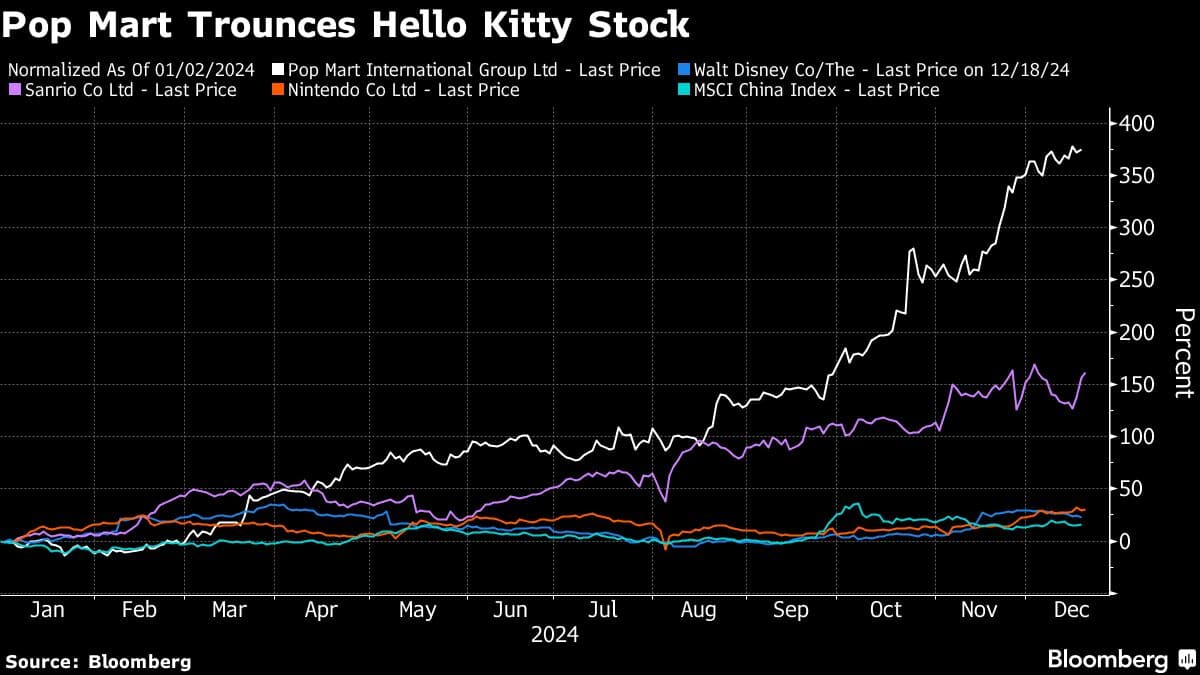 Pop Mart Trounces Hello Kitty Stock