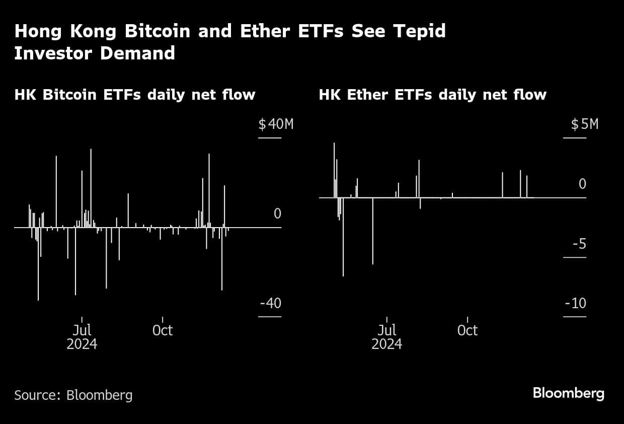 Hong Kong Bitcoin and Ether ETFs See Tepid Investor Demand